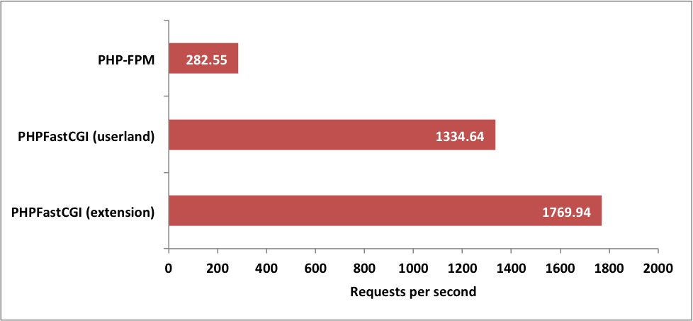 Results graph